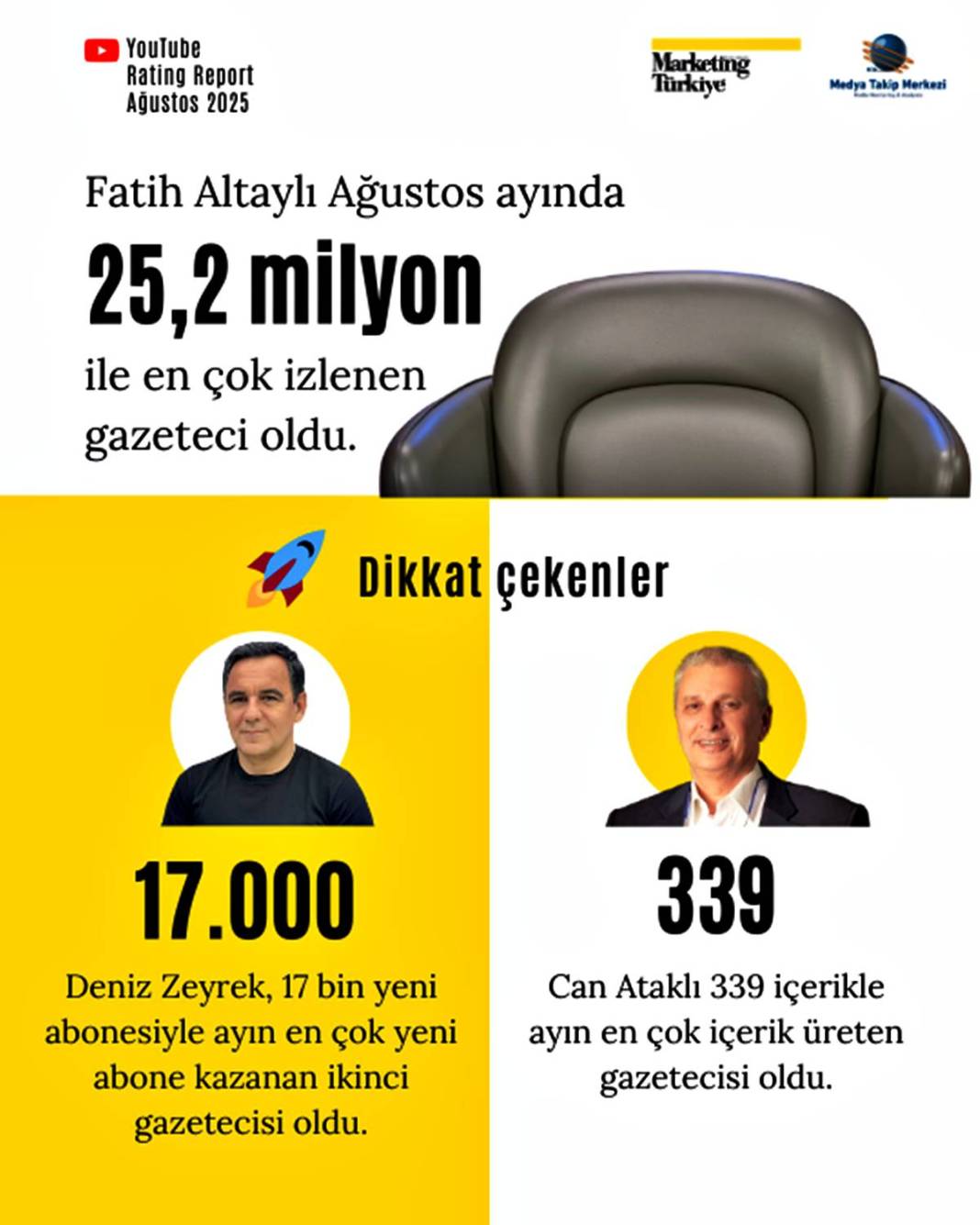 Bu listeyi görmelisin! Türkiye'nin en popüler gazetecileri kimler? 1